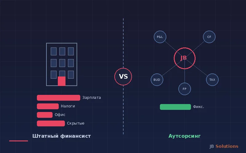 Аутсорсинг vs штатный финансист: что выгоднее?